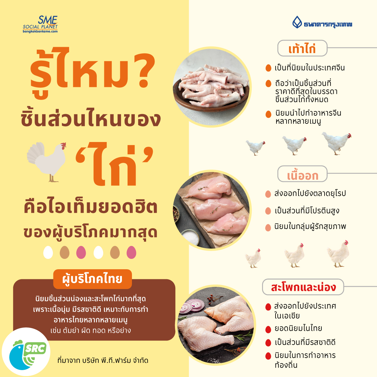 bangkokbanksme's tweet image. 🟦🟠รู้ไหม?ชิ้นส่วนไหนของ “ไก่” คือไอเท็มยอดฮิตของผู้บริโภคมากสุด
.
🔘 ติดตามรายละเอียด : bangkokbanksme.com/en/ckn-prt-if
.
#AI #Transforms #ความยั่งยืน #ธุรกิจยั่งยืน #นวัตกรรมใหม่ #เกษตรอินทรีย์ #ปศุสัตว์ไทย #ลดโลกร้อน #สิ่งแวดล้อม #พลังงานสะอาด #อาหารปลอดภัย #เกษตรสมัยใหม่ #ESG #SDGs