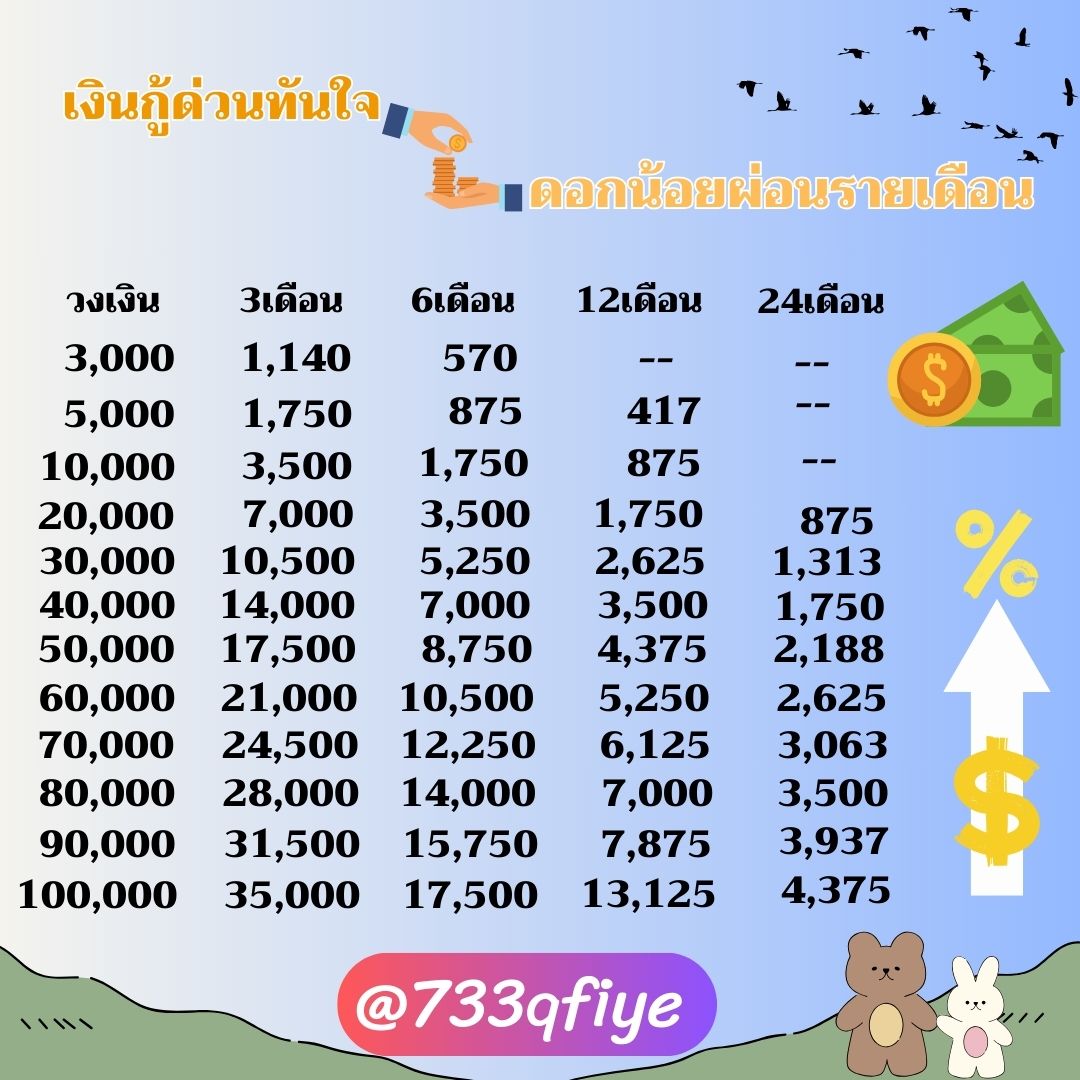 tipt6077's tweet photo. เงินกู้ด่วน ดอกน้อยผ่อนรายเดือน
ไม่ต้องใช้สลิปเงินเดือน
นักเรียนนึกศึกษาอาชีพอะไรก็กู้ได้
ไม่ต้องวางมัดจำค่าใดใดเอกสารผ่านรอรับเงินภายใน 30 นาที 

#เงินกู้ #กู้เงิน #ปล่อยกู้ #เงินกู้นักศึกษา #กู้เงินสําหรับติ่ง #ปล่อยกู้รายเดือน #ตลาดนัด4eve #TPOP #มีสติหน่อยคุณธีร์ https://t.co/7lnXxHtSQl