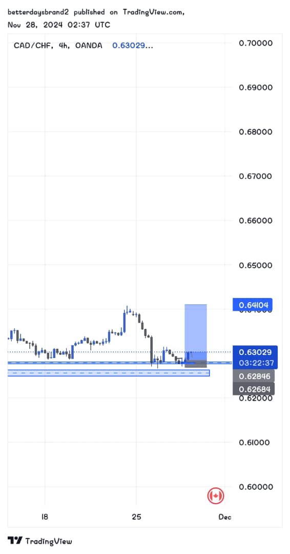 ex_uxtax's tweet image. #CADCHF YOU CAN EARLY CATCH UP

#forextrading
#forextraders
