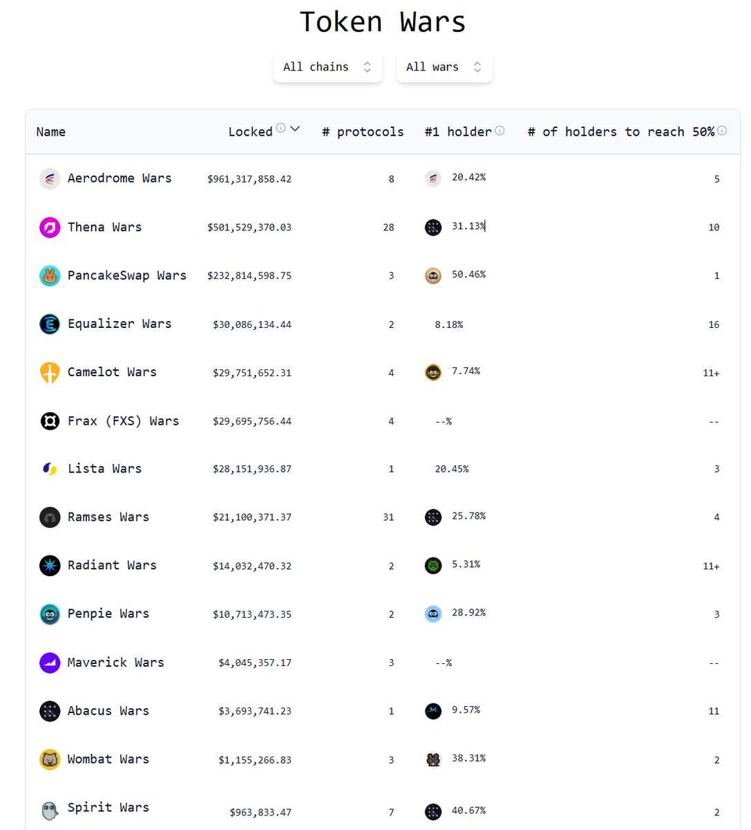 The recent $THE <a href="/binance/">Binance</a> listing highlights recognition of <a href="/ThenaFi_/">THENA</a> 's veModel. By using veNFTs (2nd-gen veModel), Thena demonstrates a significant improvement over 1st-gen veModels that lack veNFTs for locked positions.

Shoutout to <a href="/AbacusFi/">abacus</a>  for being a 2nd-gen FlyWheel built