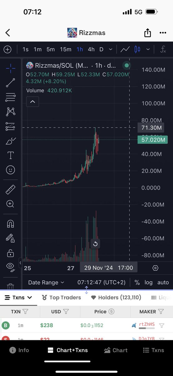 SelaNikitas's tweet photo. It was 10million now sitting at 57-60 with ath at 70 million do your maths that’s is +700% if you buy at 10 enjoy ! But remember me is not over yet we just start!
#rizzmas #binance #binancesoon https://t.co/7PZM1FCNeG