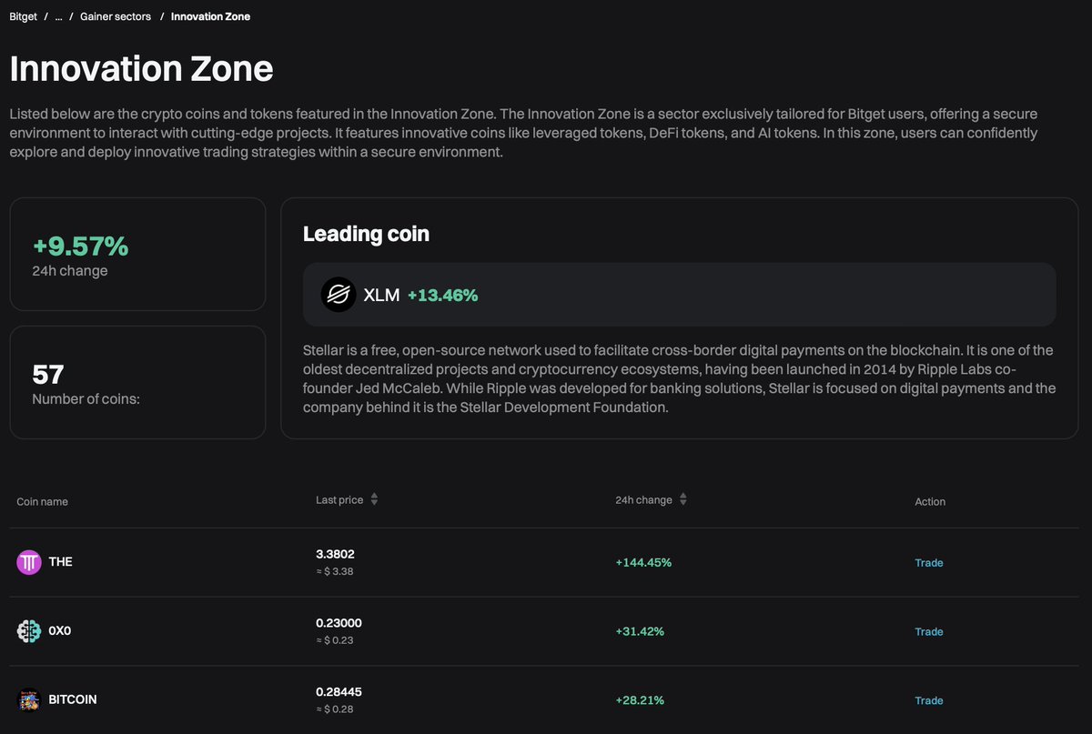 #SmartSignal: Innovation zone's pumping! 🚀

📈 Today’s top movers:
🔥 $THE          +144% <a href="/thenafi/"></a> 
🔥 $0X0          +31%    <a href="/0x0exchange/">0x0</a> 
🔥 $BITCOIN +28%    <a href="/RealHPOS10I/">HPOS10I ETH</a> 

Trade now on #BitgetSpot: bitget.com/markets/leadin…