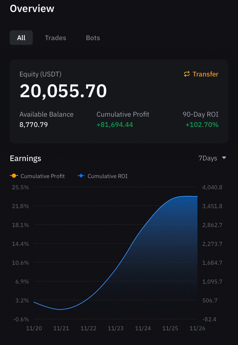 JuanLazyPLE's tweet photo. Copy Trading Account Closed!! And going to RESET..

Target reached!! 1000% /x10 account for more than a month. 
Total gain in this copy trading account $81,694 since I started from $1000 challenge when I opened copy trading and resetting every target reached.
#BYBIT #copytrade https://t.co/GEOf9L0Qvc