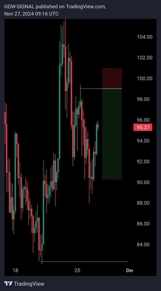 Bryan_C_Eze's tweet photo. $FTM
UPDATE
Moving As Expected Moving
Looking positive to hit our target in next few days π₯π― β
#FTMUSDT #FTMBTC #FTM #BNB https://t.co/BtIeOg9mUR