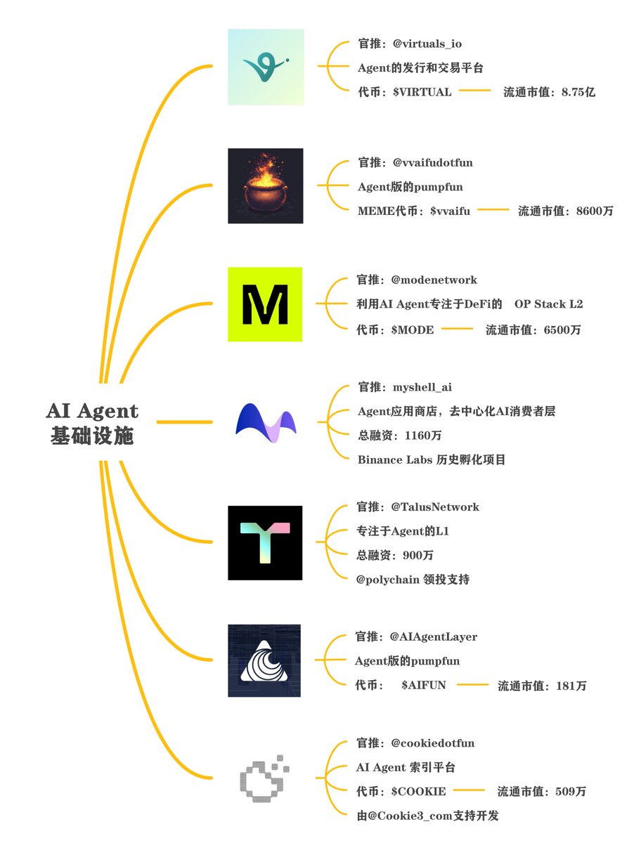 BTCOld8's tweet photo. AI Agent板块基础设施类重点项目

最近 #AIAgent 话题感飙升，据@cookiedotfun实时数据显示，整个板块的总市值已经突破53亿美金，7日涨幅35%，已追踪到的AI代理项目有155个，其中以10亿市值 $GOAT 为首的市值过亿的 #memecoin 已有9个

很明显AI Agent 项目的市场份额在逐步攀升，但AI Agent并不是只有MEME币，老八筛选了一些关于AI Agent的基础设施项目，仅供参考

🔸@virtuals_io：Agent的发行和交易平台，去中心化的AI工厂

代币： $VIRTUAL 
流通市值：8.75亿
官网：https://t.co/C7HQdn3PGY

🔸@vvaifudotfun：Agent版的pumpfun，允许用户使用代币启动人工智能角色

MEME代币： $vvaifu   
流通市值：8600万
官网：https://t.co/VfjDdVExe9

🔸@modenetwork：通过AI Agent专注于DeFi的 OP Stack L2

代币： $MODE  
流通市值：6500万
官网：https://t.co/ltPLBNuUOd

🔸@myshell_ai：Agent应用商店，创作与发行Agent，去中心化AI消费者层

总融资：1160万  
Binance Labs 历史孵化项目
未发布代币
官网：https://t.co/rk6YcQTWBN

🔸@TalusNetwork：专注于Agent的L1

总融资：900万 @polychain领投
未发布代币
官网：https://t.co/1z9vM0GT3Y

🔸@AIAgentLayer：Agent版的pumpfun

代币： $AIFUN 
流通市值：181万
官网：https://t.co/ryw2BPadOE

🔸@cookiedotfun：AI Agent 索引平台，由@cookie3支持开发

代币： $COOKIE  
流通市值：509万
官网：https://t.co/GRevl94ka7