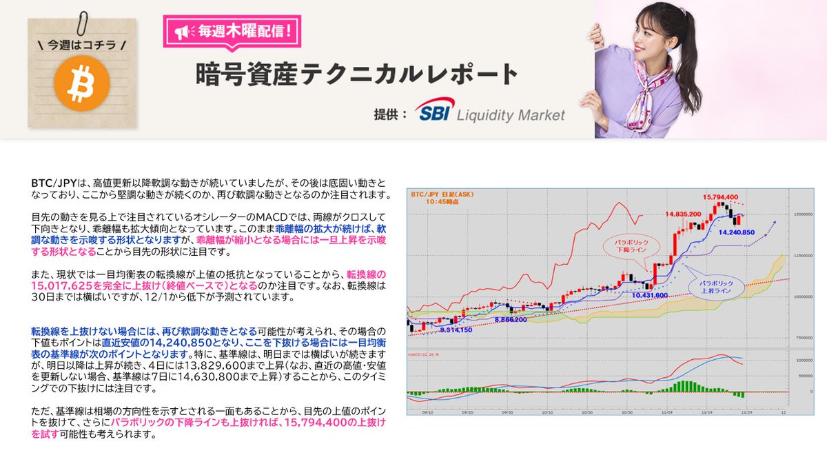 SBIリクイディティ・マーケット提供の暗号資産テクニカルレポートです。 上値ポイント ➀15,087,400 ②15,650,850  ③15,794,400 下値ポイント ➀14,827,350 ②14,240,850 ③13,881,050  https://t.co/25Vc5AkvDC #SBI #SBIVC #SBIVCトレード #暗号資産（#仮想通貨）#XRP ...