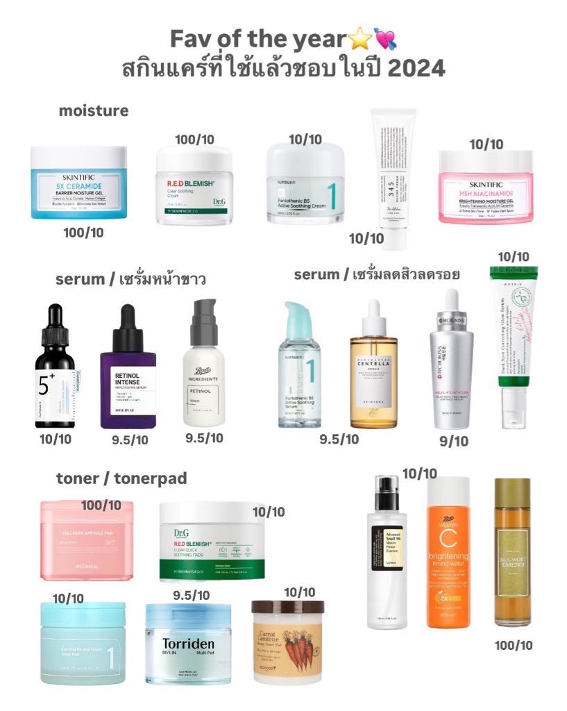 วันนี้ทำ skincare list ที่ใช้แล้วชอบในปี 2024 ให้เลย ฉบับถูกและดี เห็นผลจริง ใช้เองทุกตัว ชอบผิวตัวเองตอนนี้มาก ผิวใสเนียนขึ้นใช้เองจริง มี 4 หมวด

มอยส์เจอร์
เซรั่มหน้าขาว
เซรั่มลดสิว
โทนเนอร์