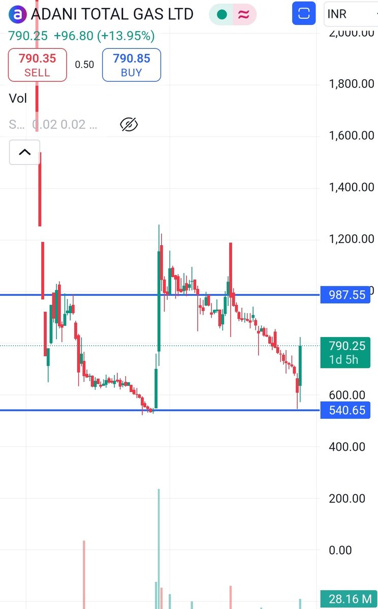 yogeshag46's tweet photo. Sharing the chart of ATGL. Interesting one. You can get a stock at the exact bottom some time because you know the bottom price from the technical chart. See ATGL chart. 

Same bottom in Nov 2023 and Same in Nov 2024. 

Almost double the money. https://t.co/b4P8QUQXsy