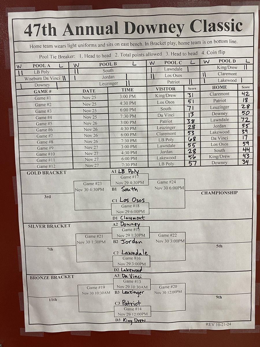 Day 3 results for Downey Classic
<a href="/MattyK31/">Matthew Kovach</a>