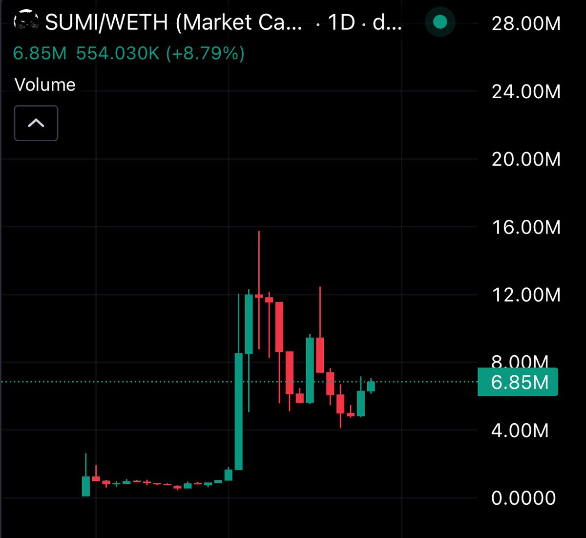 Simple thesis for top 2 cat coins on Base chain:

+ If #MIGGLES = $POPCAT
You will have +1300% ROI at the current entry
+ If $SUMI = $MICHI 
You will have +2000% ROI at the current entry

Trump will have many things to do with Coinbase in the next 4 years.

We can expect the