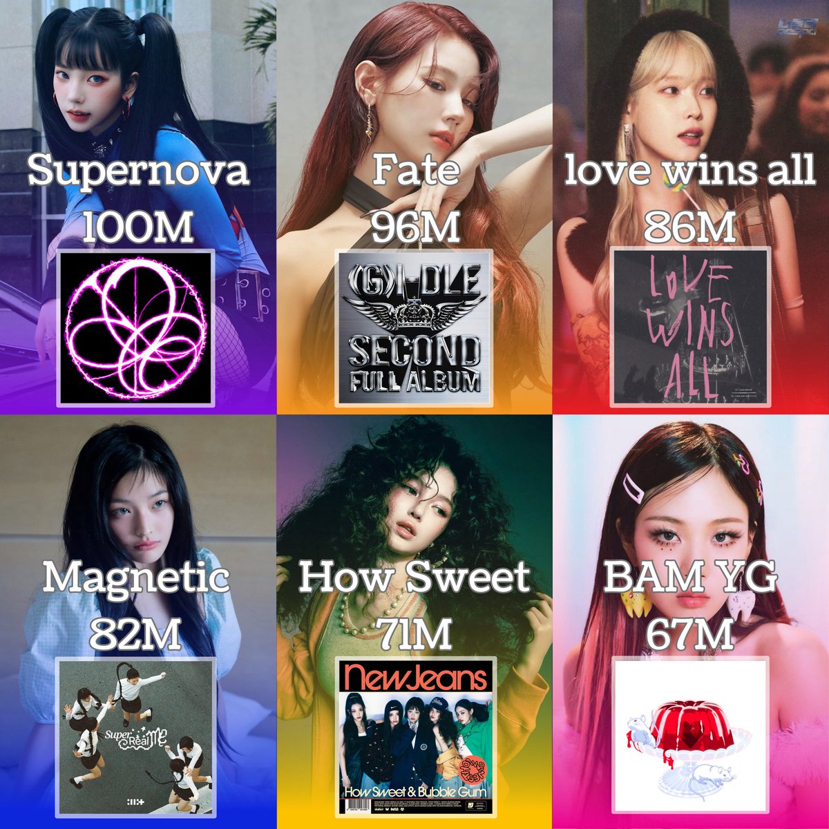 Most streamed songs by Female Artists on MelOn this year:

#1. Supernova - 100M 👑🎉