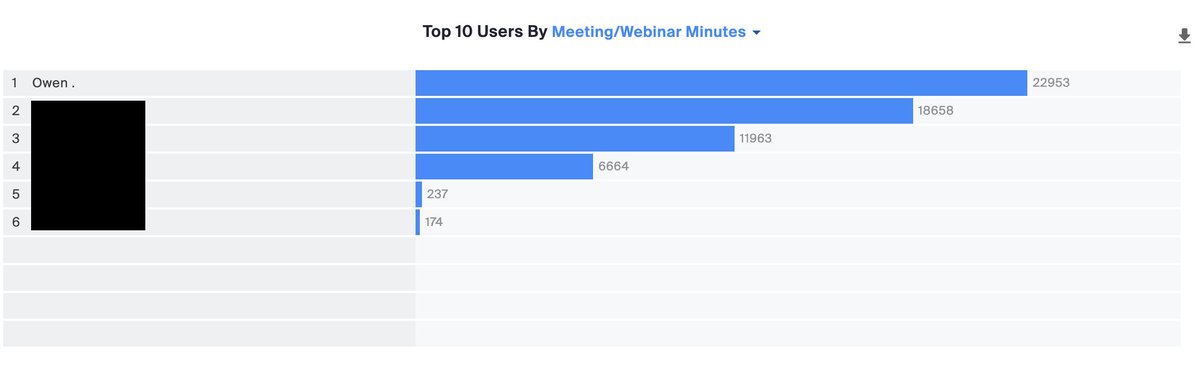 So far in 2024 I spent 22953 minutes in meetings with new leads thats 313 separate meetings with decision makers. Thats nearly one meeting a day. 

But what did it take to get those meetings?