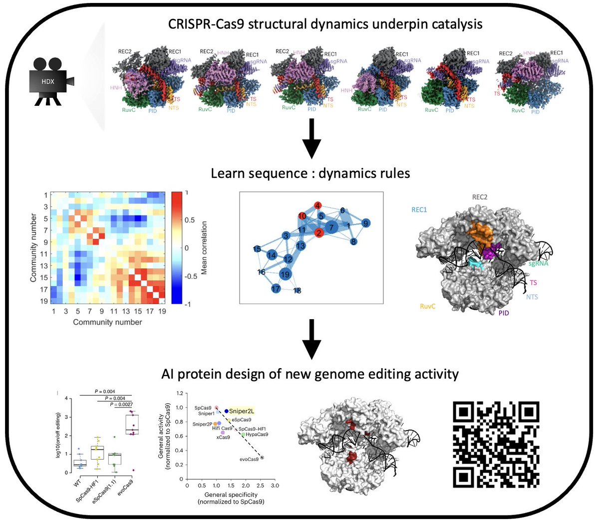 JJ Phillips (@proteinmotion) on Twitter photo Join our dynamic research team! Fully funded #PhD to engineer genome editing enzymes from #HDX mass spec data-driven movies + mathematical models + AI protein design <a href="/LSI_Exeter/">LSI Exeter</a> Deadline 10th Jan
exeter.ac.uk/research/livin… Join our dynamic research team! Fully funded #PhD to engineer genome editing enzymes from #HDX mass spec data-driven movies + mathematical models + AI protein design <a href="/LSI_Exeter/">LSI Exeter</a> Deadline 10th Jan
exeter.ac.uk/research/livin…
