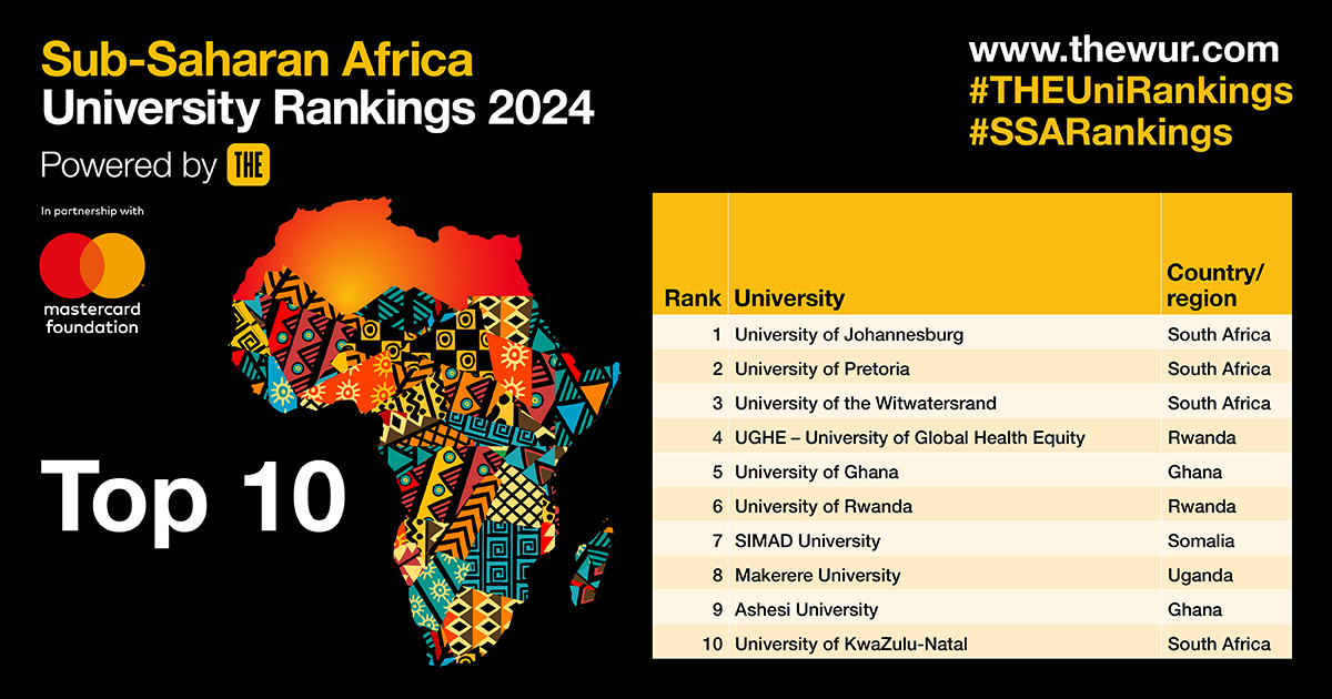 Exciting News! #UGHE has ranked #4 in the sub-saharan Africa region in the Times Higher Education Sub-Saharan Africa University Rankings 2024.
Read more here: bit.ly/UniRanks

#LionPride #THEUniRankings #SSARnkings