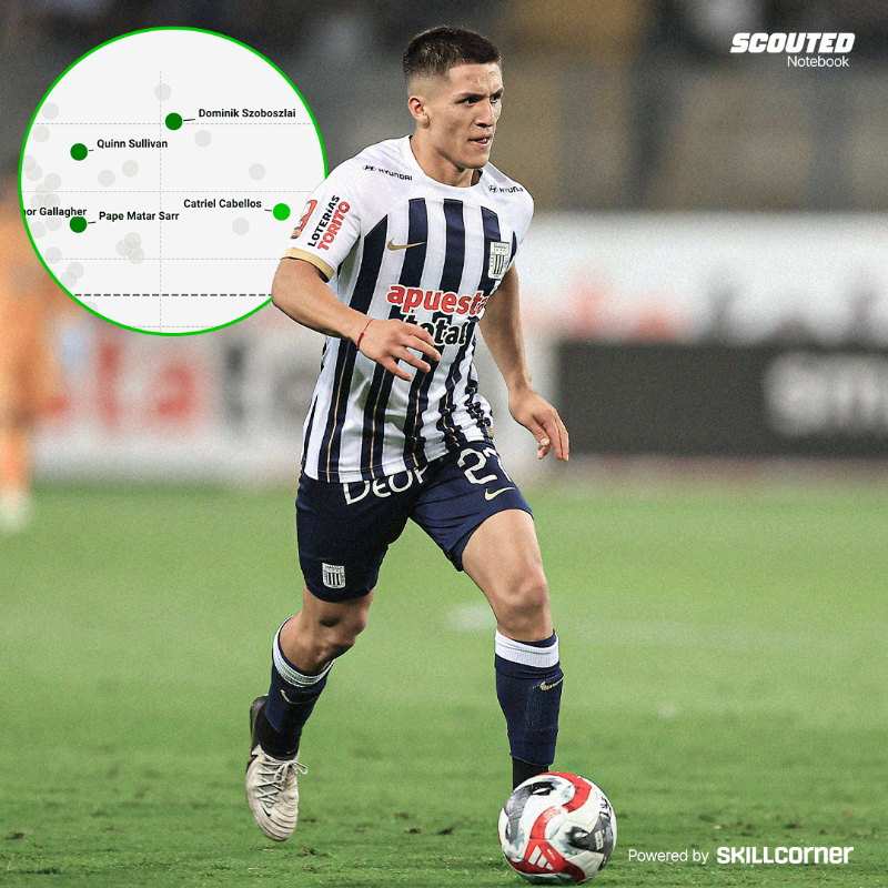 scoutedftbl's tweet photo. We used @SkillCorner data to search South America for the 'next Jhon Durán' - an uncut gem with a physical capacity beyond their age.

Including the Premier League and MLS for comparison, 2004-born Catriel Cabellos ranked first out of 683 datapoints for High Intensity Actions.