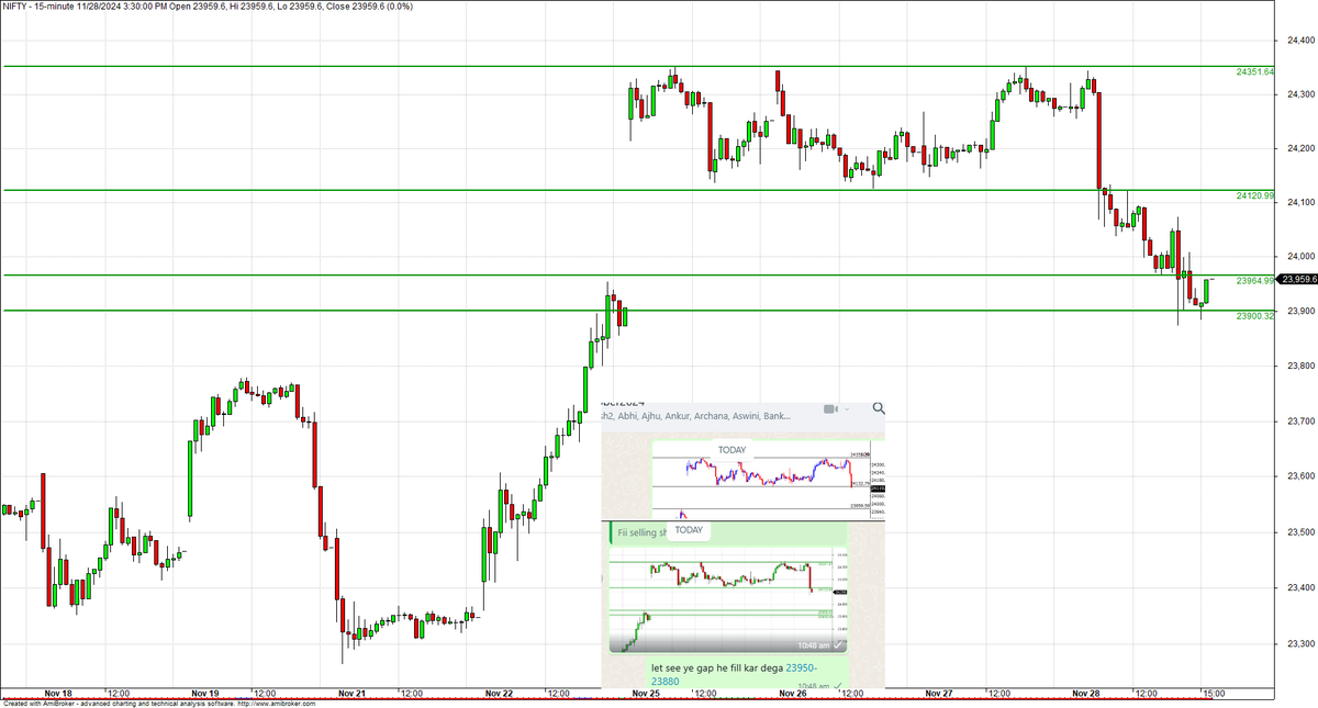 Thekalal's tweet photo. #NIFTY: completed and reversed from 38.2% retracement of 26277-23263
and today it it took support at 38.2% retracement of current upswing 23263-24354
Short Setup shared around 24130 and came down to gap area of 23960-23880 low 23873
#stockmarkt https://t.co/Ir8jP4VW0h