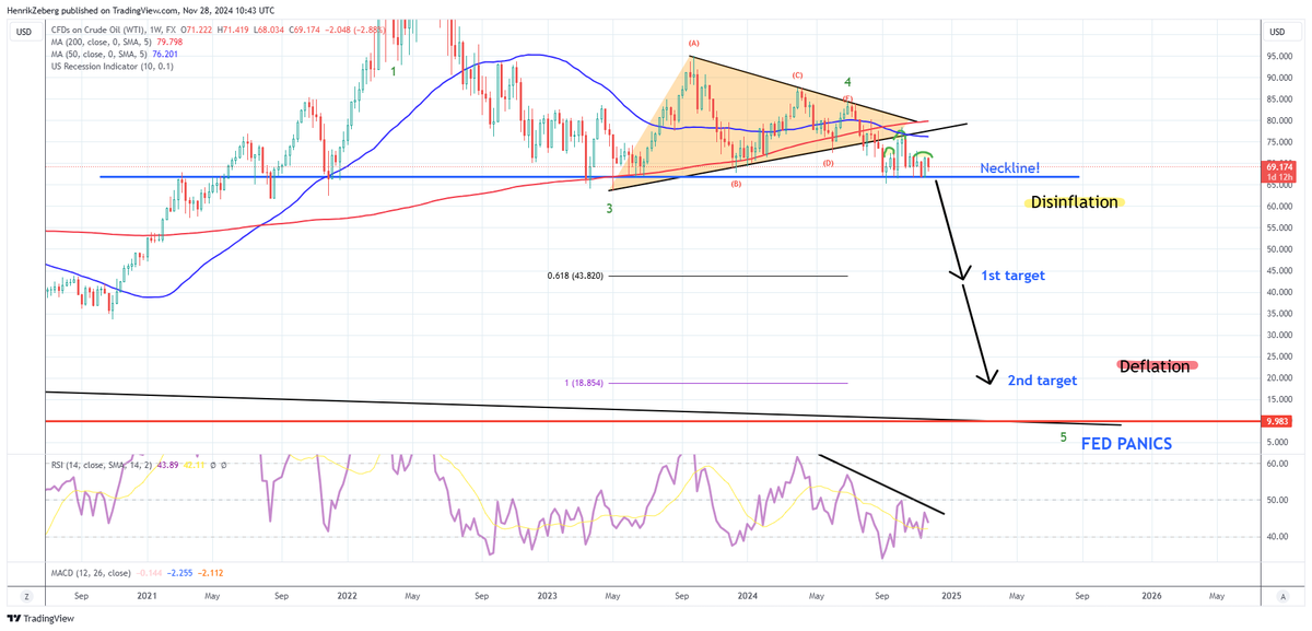 #OIL 

Wait for it! 

And I can promise you.... This is not Inflationary!