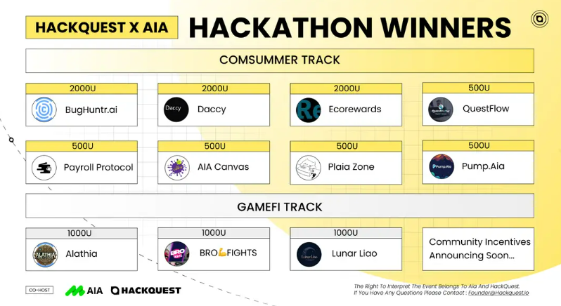 🏆 AIA Chain Hackathon Winner Announcement 🚀 

With a $15K prize pool, our inaugural hackathon saw 280 participants, 120 innovative submissions, and crowned 11 outstanding winners! 📷

A huge shoutout to everyone who participated and showcased their talent. And here's a thank