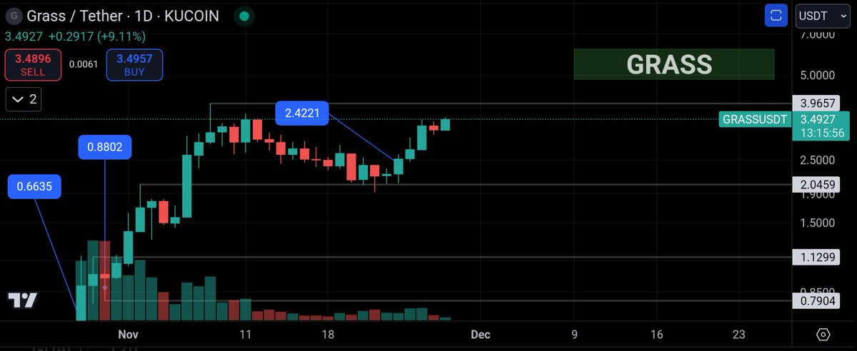 GettingTerrad's tweet image. $GRASS - Next stop $5&amp;gt;