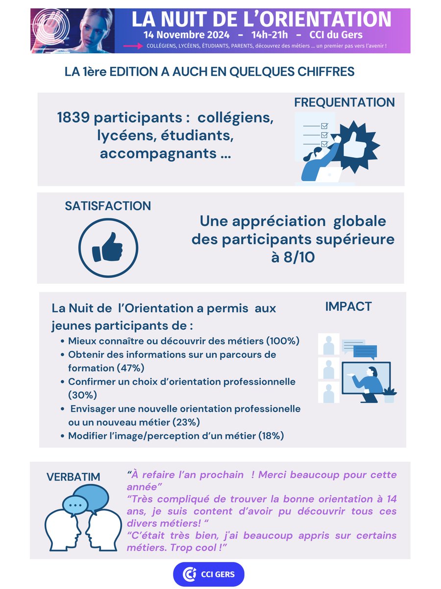 La Nuit de l'Orientation à Auch  : Retour sur le succès de cette 1ère édition à Auch en quelques chiffres  : #métiers #CCI #GERS #orientation 
gers.cci.fr/actualites/la-…