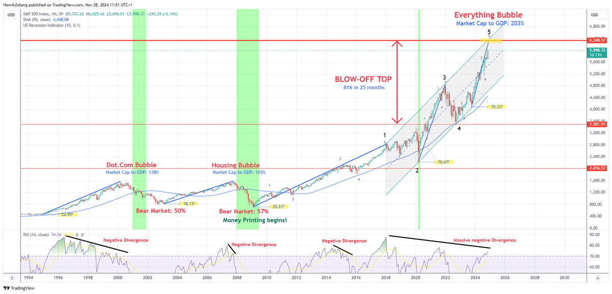 HenrikZeberg's tweet photo. Why would it collapse? #SP500 

I'm sure we can make it a 90 degree angle.

No bubble in sight! 😉 https://t.co/G97oDAntSX