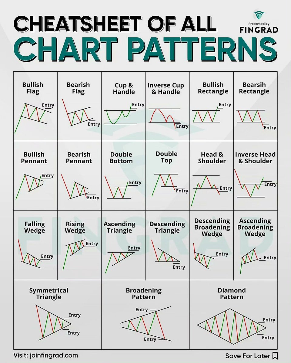 RebellioMarket's tweet photo. CHEATSHEET OF ALL CHART PATTERNS from the fingrad: