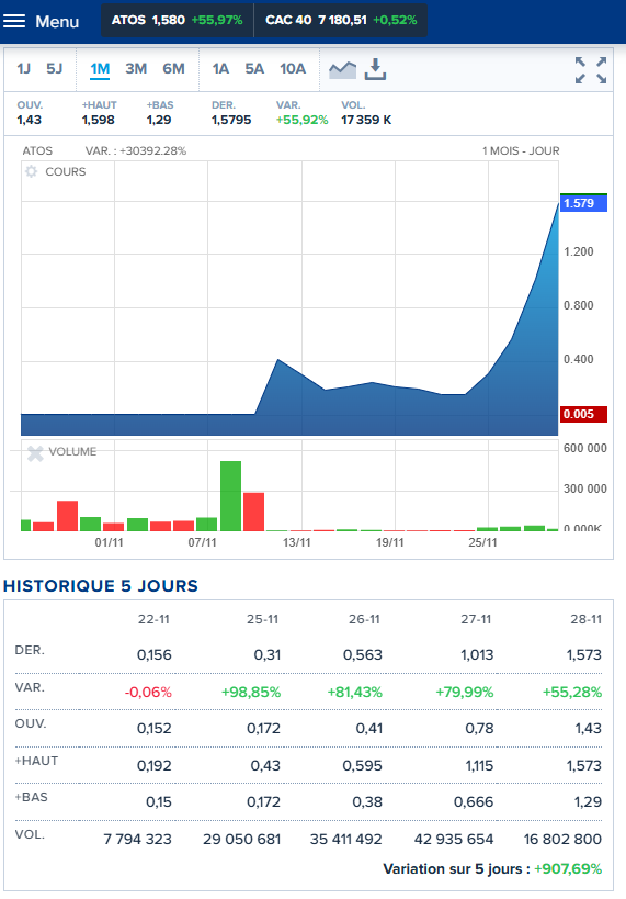 Il y aura entre 175 et 244 milliards (!) d'actions Atos en circulation post-AK.

A ce cours là, Atos vaudrait donc entre 276 et 385 milliards d'euros.