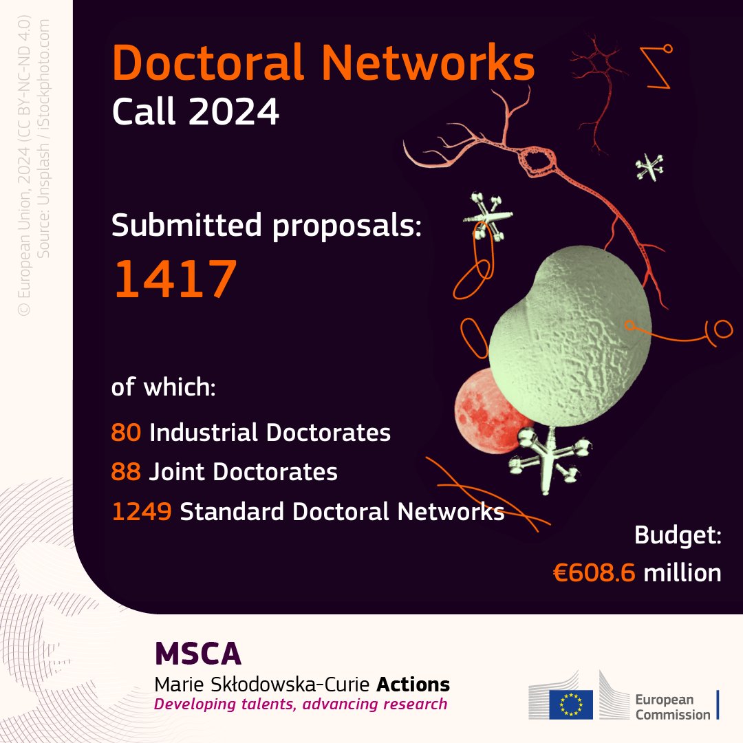 Our #MSCA Doctoral Networks 2024 call just closed, with 1️⃣4️⃣1️⃣7️⃣proposals this year!

🟣1,249 Standard
🟣80 Industrial
🟣88 Joint Doctorates

€608.6M will fund 190 innovative projects across 34 countries to train top talent. Stay tuned for results!

👉europa.eu/!QWVrqg