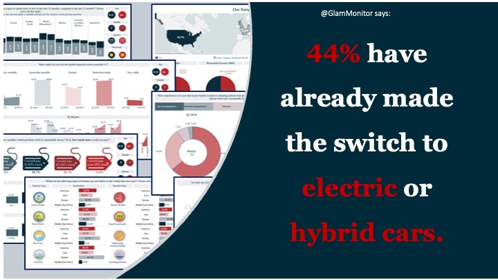 In Q3, two in five (44%) of HNWIs have already made the switch to electric or hybrid cars, with uptake likely to rise in the coming years as the technology of these cars continues to improve and BEVs are phased out.
 #ElectricCars #HybridCars #HNWIs #GreenTechnology