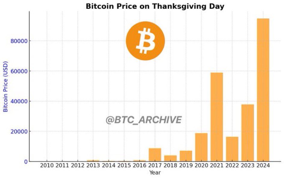 healthy_pockets's tweet photo. 🔥EVOLUCION del
Precio de #Bitcoin en #Thanksgiving 🦃🚀

2010: $0.28 
2011: $2.49 (+789%) 
2012: $12.51 (+402%) 
2013: $813 (+6,401%) 
2014: $376 (-54%) 
2015: $328 (-13%) 
2016: $739 (+125%) 
2017: $8,771 (+1,086%) 
2018: $4,015 (-54%) 
2019: $7,150 (+78%) 
2020: $18,764 (+162%) 
2021: $58,927 (+214%) 
2022: $16,353 (-72%) 
2023: $37,831 (+131%) 
2024: $94,792 (+150%)

@bitcoinarchive