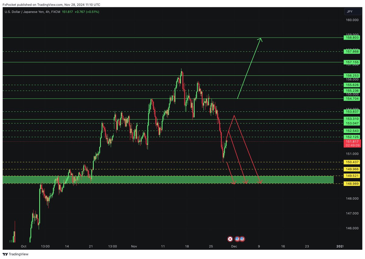 Here is our in-depth view and update on $USDJPY. Potential opportunities and what to look out for. This is a long-term overview on the pair.

Alright first, let’s take a step back and take a look at #USDJPY from a bigger perspective. For this we will be looking at the H4