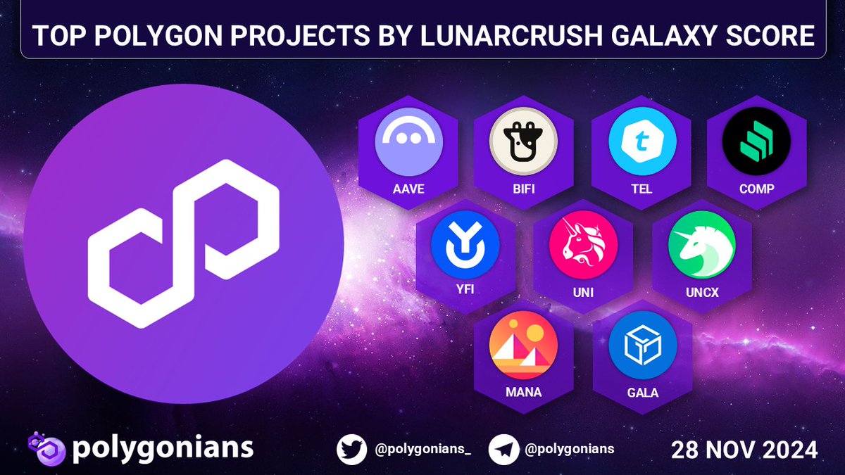 TOP @0xPOLYGON PROJECTS BY LUNARCRUSH GALAXY SCORE

$AAVE $BIFI $TEL $COMP $YFI $UNI $UNCX $MANA $GALA