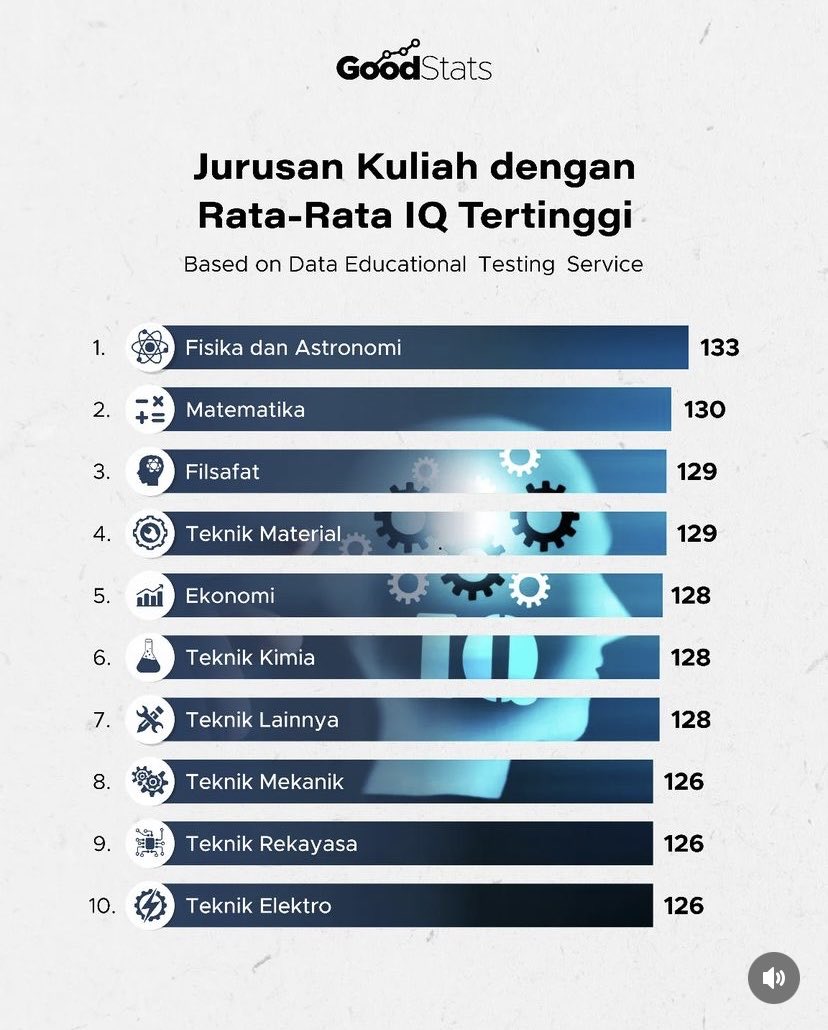Menurut Educational Testing Service (ETS), jurusan Fisika dan Astronomi jadi jurusan dengan IQ tertinggi, mencapai 133. Mayoritas jurusan dengan IQ tertinggi berasal dari teknik.

Pengukuran IQ ini didasarkan pada hasil SAT di 2017.

Jurusanmu termasuk gak , sob?😍

#goodstats