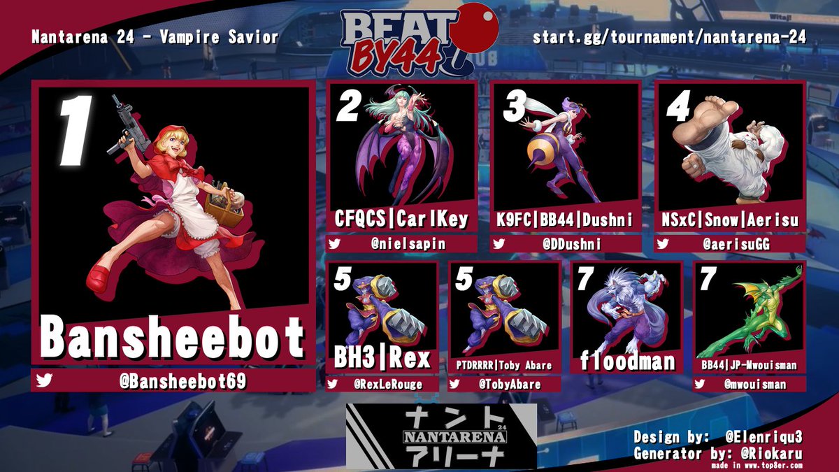 #NANTARENA 24, Vampire Savior remporté par <a href="/Bansheebot69/">Bansheebot</a> 

🥇 <a href="/Bansheebot69/">Bansheebot</a> 
🥈 <a href="/Nielsapin/">Niels / CarlKey</a> 
🥉 <a href="/DDushni/">K9FC | BB44 | Dushni AKA Instant Air Dashni</a> 
4⃣ <a href="/aerisuGG/">En Ziak!! | Aerisu</a> 
5⃣ <a href="/TobyAbare/">Toby Abare</a> 
5⃣ <a href="/RexLeRouge/">Rex</a> 
7⃣ Floodman
7⃣ <a href="/mwouisman/">Jean Paul Mwouisman</a> 

GG à tous les participants et aux TOs <a href="/DDushni/">K9FC | BB44 | Dushni AKA Instant Air Dashni</a> &amp; <a href="/A_Alorni/">Alorni / i-fish</a> 💪