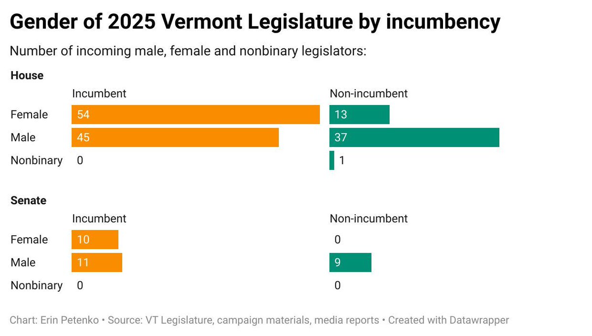 vtdigger's tweet image. ‘It’s taken years for us to get to where we are’: Women’s ranks in the Statehouse will be smaller come 2025 #vtpoli buff.ly/4eHLmXB