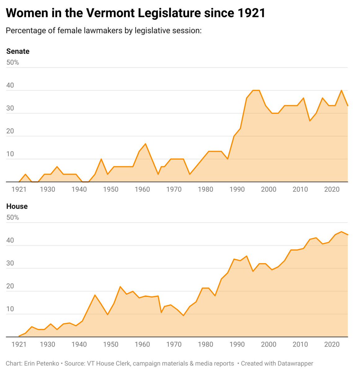 vtdigger's tweet image. ‘It’s taken years for us to get to where we are’: Women’s ranks in the Statehouse will be smaller come 2025 #vtpoli buff.ly/4eHLmXB