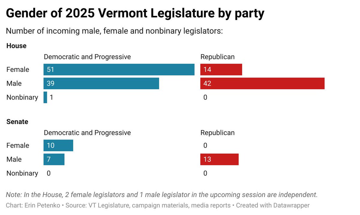 vtdigger's tweet image. ‘It’s taken years for us to get to where we are’: Women’s ranks in the Statehouse will be smaller come 2025 #vtpoli buff.ly/4eHLmXB