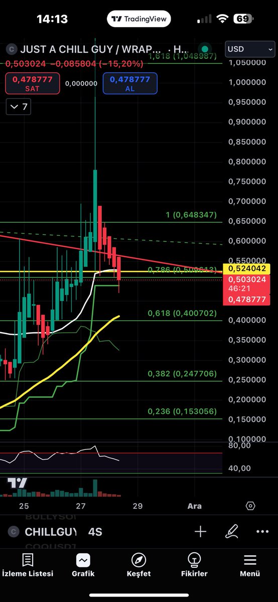 Hala benim #Chillguy ım yok,treni kaçırdım mı acaba diye düşünenler varsa 4 saatlik grafikte süper trende kadar geldi. Bu #memecoin için beklentim büyük. Hele ki dün #Binance vadeli işlemlerde listelenme haberi de geldi,artık önü daha açık. 
#Btc #Eth #Bully #Avax