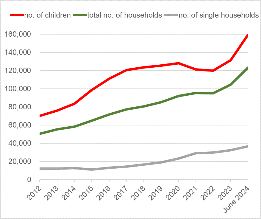 National Housing Federation (@natfednews) on Twitter photo Shocking new data from <a href="/mhclg/">Ministry of Housing, Communities & Local Gov</a>
🚨159,380- Record no. of children in temp accom - up 14.6% in a year
🚨18,380 - Record no. of households in bed & breakfast since 1998.
This crisis can be solved and we look forward to seeing govt's long-term housing strategy in the spring🏘️ Shocking new data from <a href="/mhclg/">Ministry of Housing, Communities & Local Gov</a>
🚨159,380- Record no. of children in temp accom - up 14.6% in a year
🚨18,380 - Record no. of households in bed & breakfast since 1998.
This crisis can be solved and we look forward to seeing govt's long-term housing strategy in the spring🏘️