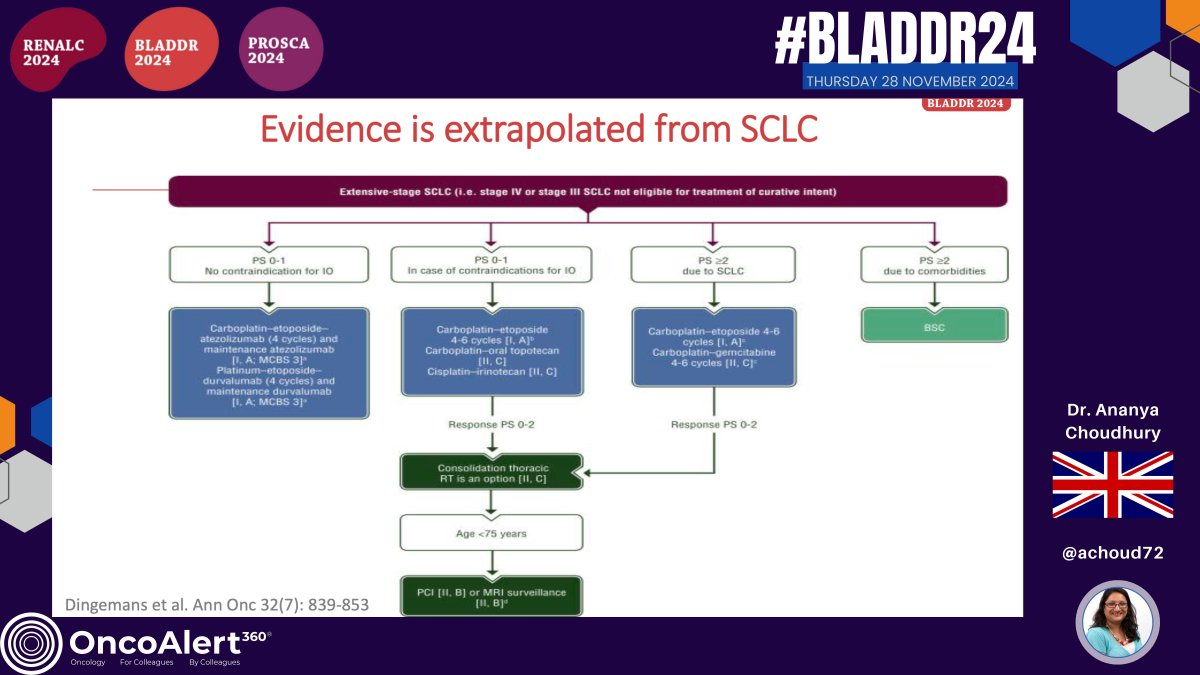 OncoAlert's tweet photo. Day Two of #BLADDR24
Presenter: Dr Ananya Choudhury
Case discussion session: metastatic UCa
Histological subtypes in the metastatic setting: what now? 

Highlights the limited data available from clinical trials for treating these rare variants. Most histological subtypes of bladder cancer are generally treated as pure urothelial carcinoma in the metastatic setting, with neuroendocrine and small cell carcinomas being notable exceptions. However, challenges remain in defining these subtypes clearly. Given the rarity of these cancers, the feasibility of conducting dedicated trials for each subtype is questioned, raising concerns about whether more personalized, "bespoke" trials are realistic in this context. 

@UrsulaVogl
@PGrivasMDPhD
@achoud72
@ZilliThomas
@fabioturco92
@nataliagandur
@yekeduz_emre
@bavilima
@niklas_kluemper
@DrYukselUrun
@mirrorsmed
@bkonety
@evacomperat
@Achard_Verane
@daandm
@mdesantis234
@KilianGust
@bkonety
@CLebacle
@LAUrology_NL
@Renate_Pichler
@DanieleRaggi83
@CelenaBergdahl
@bm_deruiter