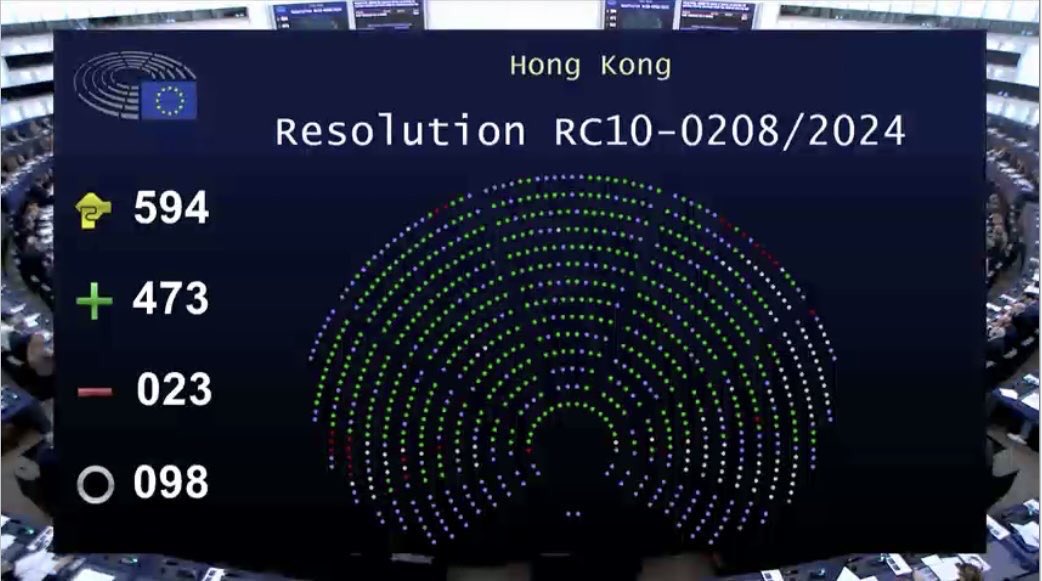 BREAKING: The <a href="/Europarl_EN/">European Parliament</a> overwhelmingly adopted urgency resolution re: the cases of Jimmy Lai &amp; the 45 pro-democracy activists convicted in Hong Kong

All political prisoners, incl Jimmy Lai, must be released, those responsible must be held accountable

europarl.europa.eu/doceo/document…