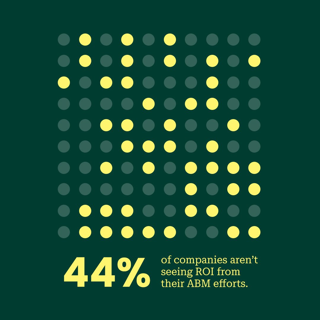 Struggling to get meaningful results from #ABM? 

You’re not alone. 

44% of companies aren’t seeing ROI from their ABM efforts. 🚫

Here's why  👉  hubs.ly/Q02Y3rb50