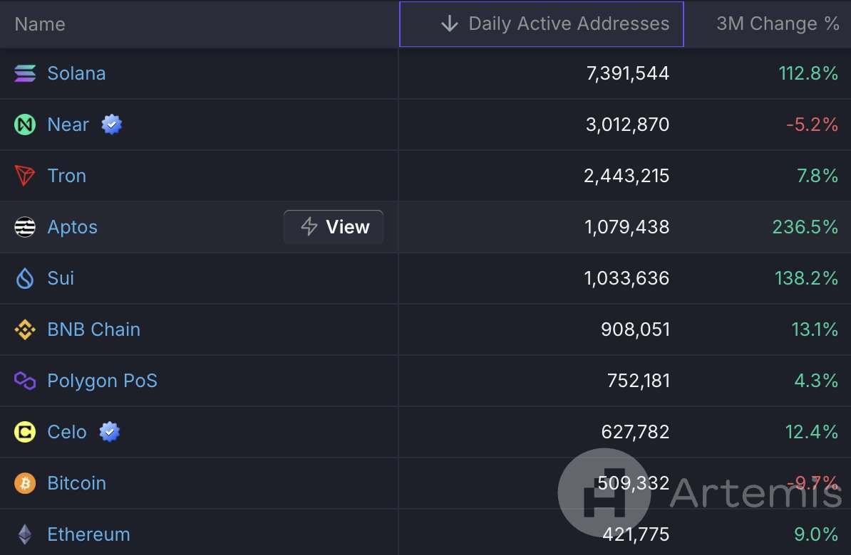 AveryChing's tweet image. #4 - Daily active addresses
#1 - Fastest growing in the last 3M (236.5%)
#1 - Nudging web3 platform 🫵

Only on @Aptos