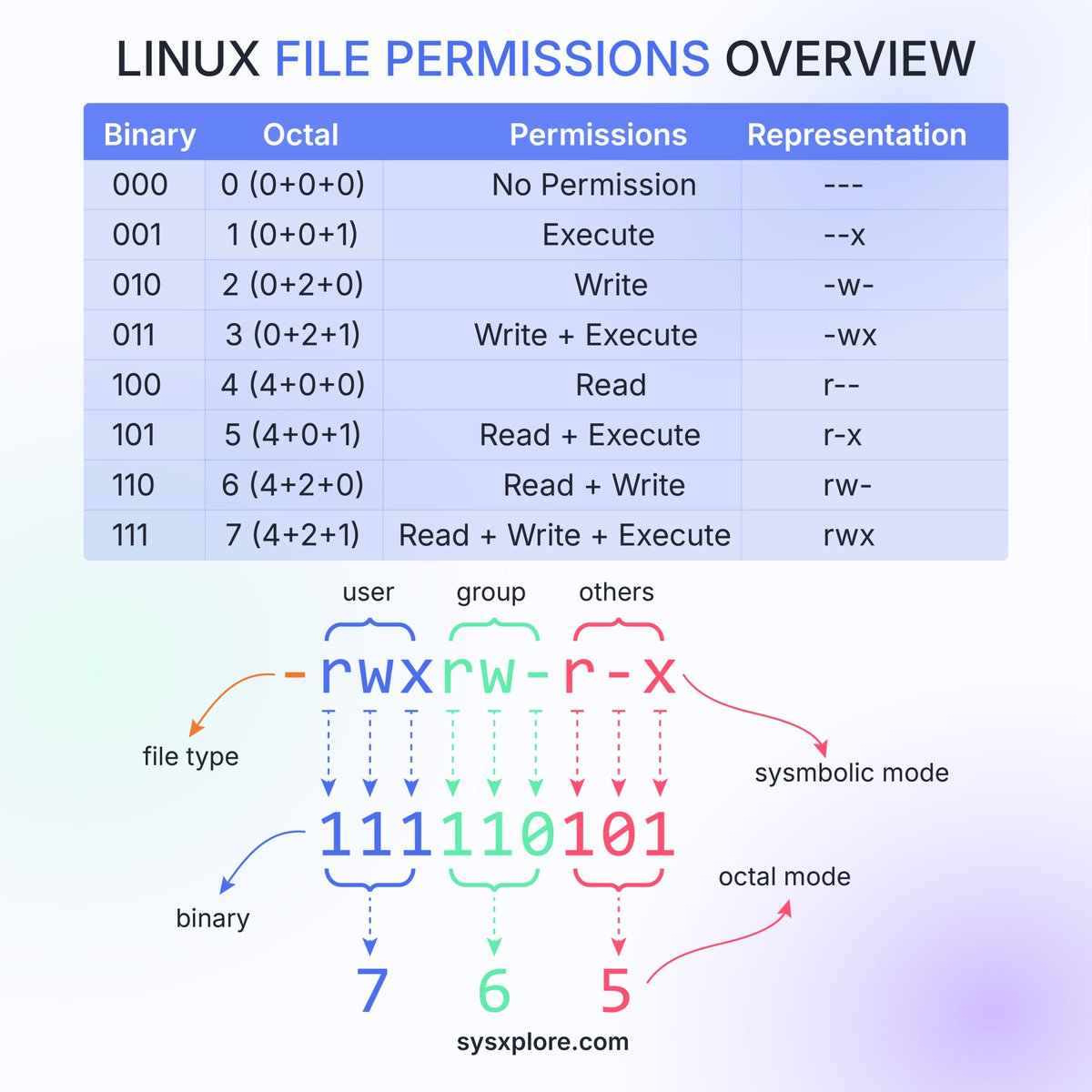 sysxplore's tweet image. A great picture to understand Linux File Permissions. 🐧↓