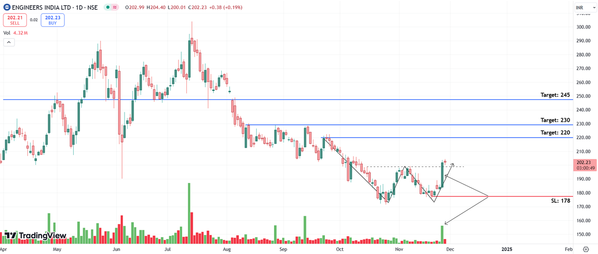 EngineerTradeHQ's tweet photo. Chart -> Engineer's India Daily

Perfect double bottom breakout with volume!

CMP: 202
Good Range to Buy: 190 TO 205
Targets: 220, 230, 245
SL: 178 Daily Close

#engineersindia #Breakout #StockMarketIndia https://t.co/bBmUWLGkYD