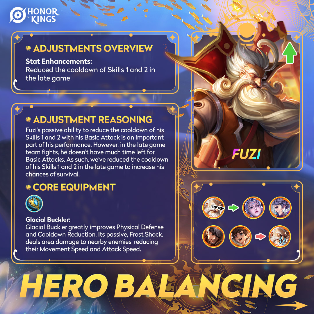 HonorOfKings's tweet image. 🔔Ding~ The hero adjustment report for the new version is here!  
Come and see which heroes have been buffed in this update!  
And don't forget to check out the equipment adjustments!

Join Honor of Kings now！
▶️ honorofkings.live/download

#hok #honorofkings #heroguide…