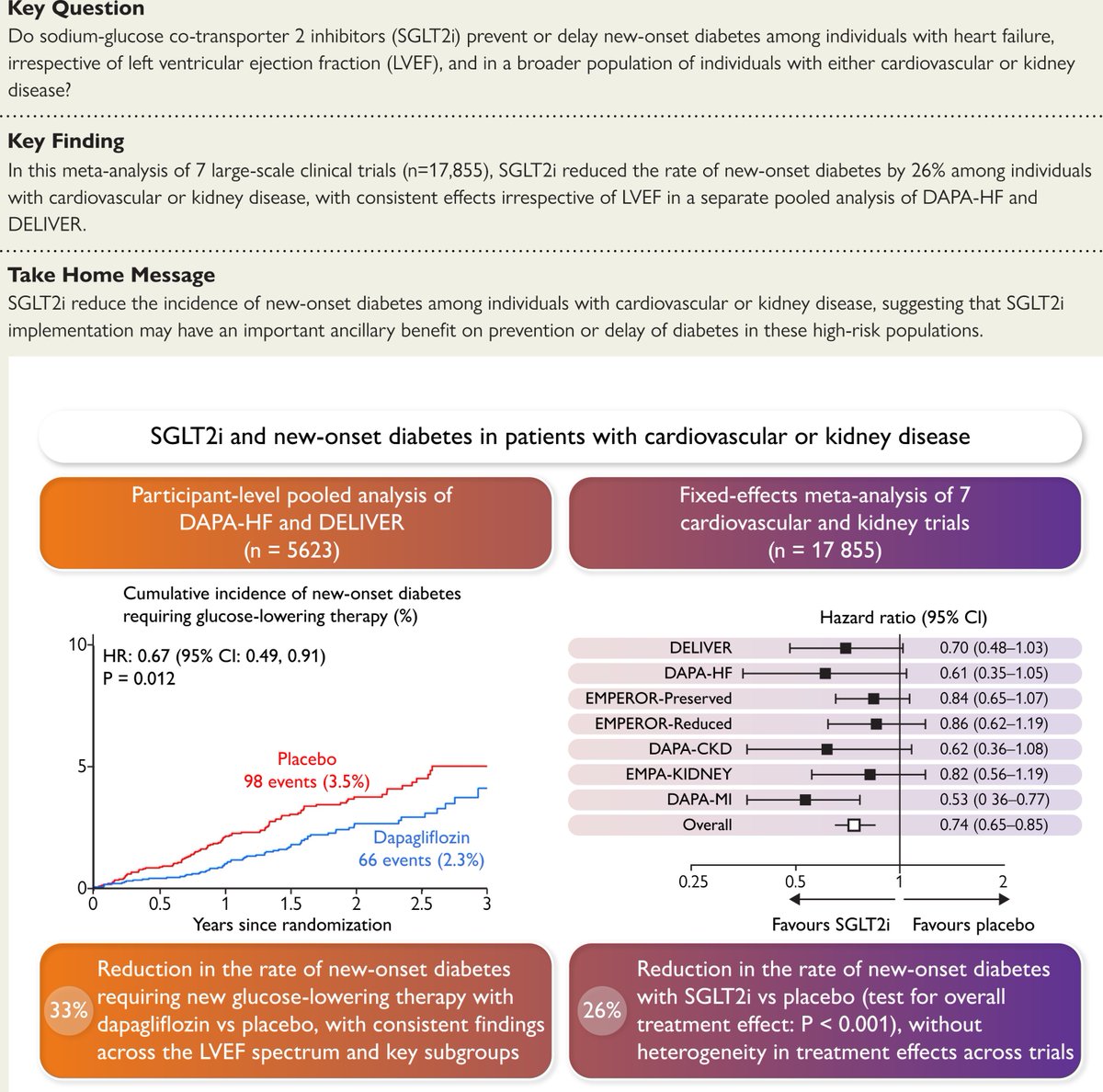 European Society of Cardiology Journals (@esc_journals) on Twitter photo SGLT2i can reduce the incidence of new-onset diabetes among individuals with cardiovascular or kidney disease. Read more in #EHJ 👉 bit.ly/4eMWqTe
<a href="/RoccoMontone/">Rocco Montone</a> <a href="/ehj_ed/">EHJ Editor-in-Chief</a> #diabetes SGLT2i can reduce the incidence of new-onset diabetes among individuals with cardiovascular or kidney disease. Read more in #EHJ 👉 bit.ly/4eMWqTe
<a href="/RoccoMontone/">Rocco Montone</a> <a href="/ehj_ed/">EHJ Editor-in-Chief</a> #diabetes