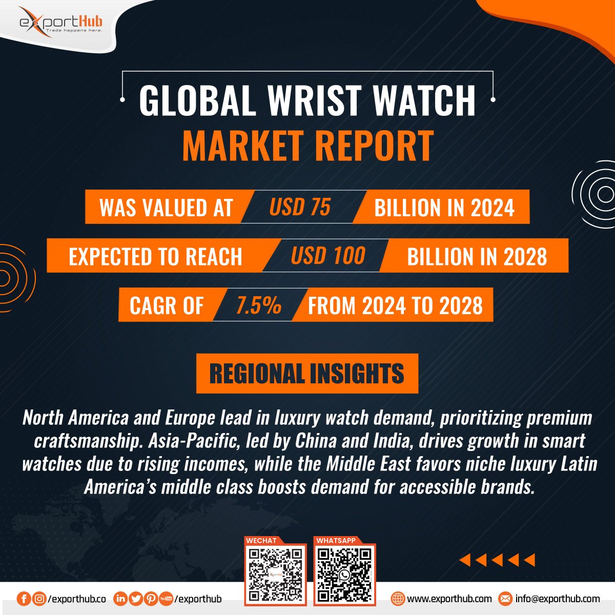 Unlock the Growing Wrist Watch Market! Projected to rise from $75 billion in 2024 to $100 billion by 2028. Connect with industry leaders on ExportHub. Visit us now!
Join Now!
exporthub.com/premiumservice… 
#WristWatchMarket #LuxuryWatches  #InvestmentOpportunity #B2B #ExportHub