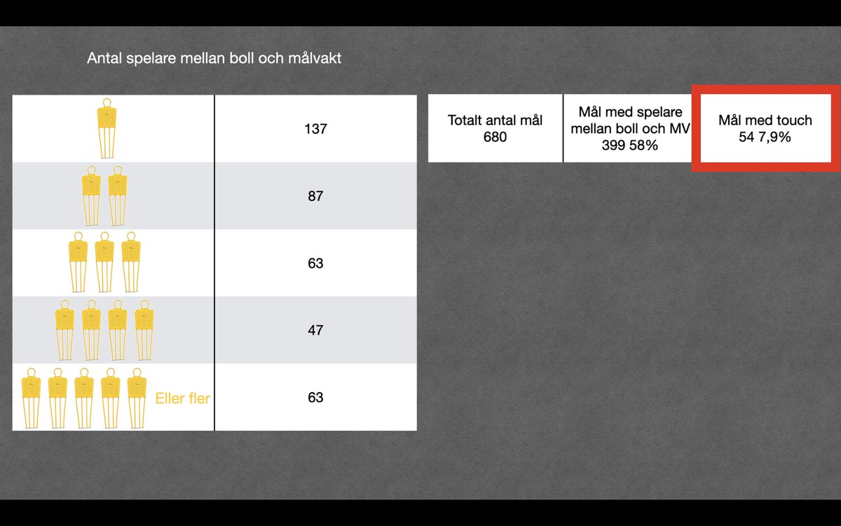 Majoriteten av klippen på målvaktsträning som florerar på sociala medier är ”reaktionsträning” med korta avstånd och riktningsförändringar från nära håll.

Även om det är spelare emellan på 58% av målen sker det endast riktningsförändring av bollen vid 7,9% av alla målen.