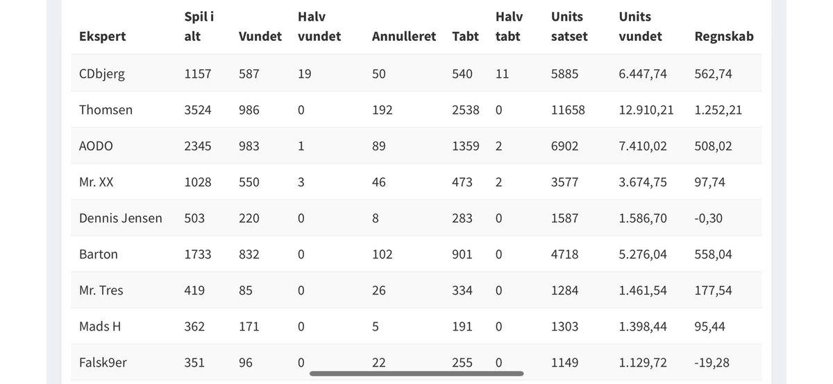 tipperenDK's tweet photo. Det er 13 år siden at vi ramte denne platform… Og vi har lavet overskud hvert eneste år. Se stats på billederne❤️

Tak for alle jer der har været med og støttet os. Vi fortsætter med at banke bookmakerne i dag!
https://t.co/9yrhDJSxVn!
#MinTwitterÅrsdag https://t.co/S4Gz8uzOH7